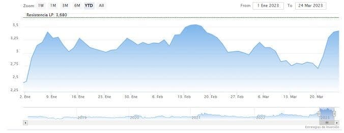 Seis acciones con mejor revalorización anual del Ibex Growth Market 15