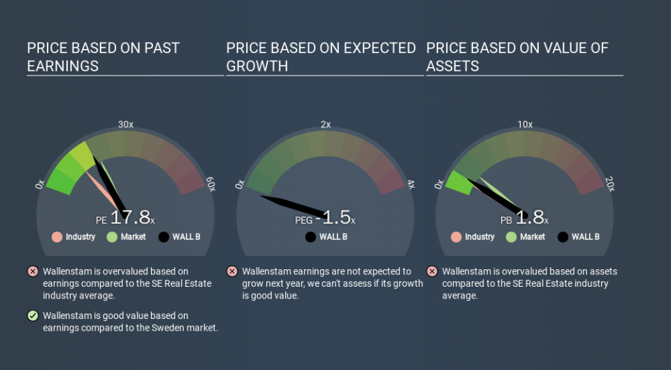 OM:WALL B Price Estimation Relative to Market, January 31st 2020