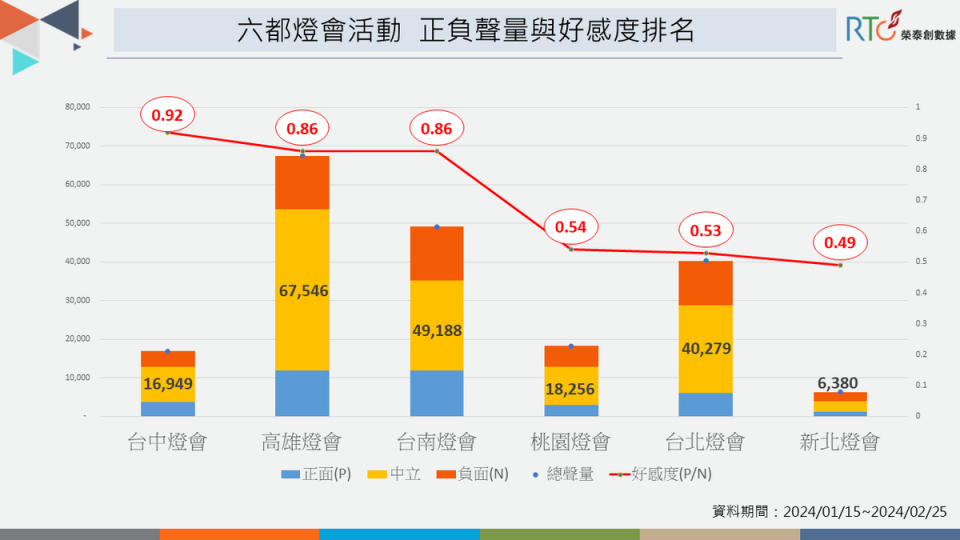 黃色小鴨回歸港都成亮點，台灣燈會落腳台南受矚目。   圖：《榮泰創數據》提供