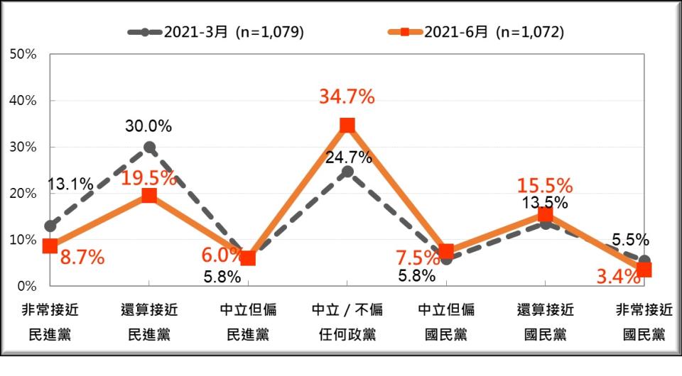 台灣人的政黨認同 七分類 的最近 兩次比較 2021/3 2021/6