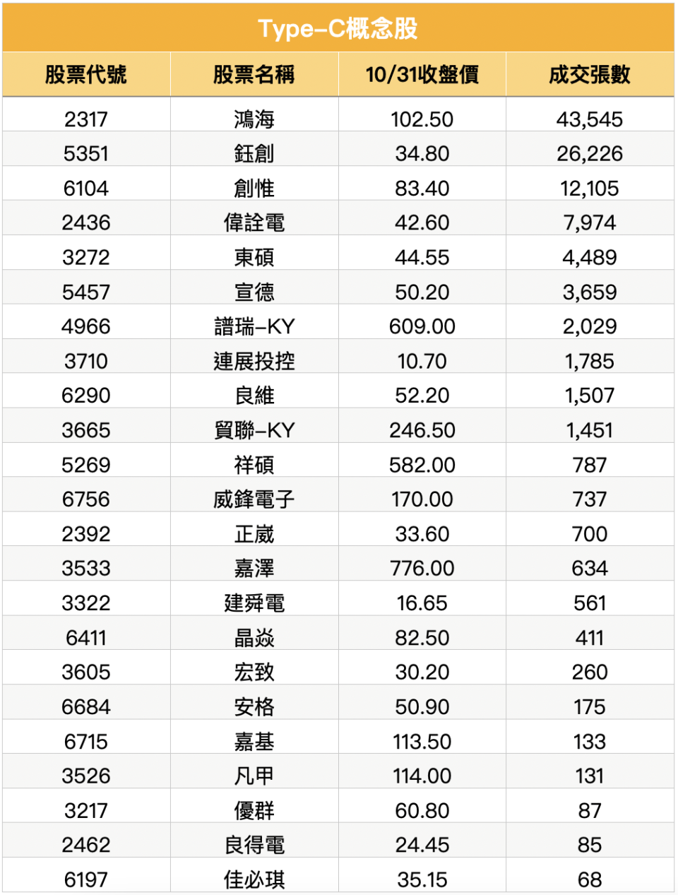 Type-C概念股總整理，資料時間：111/10/31