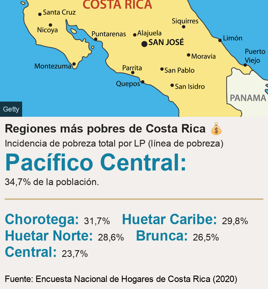 Regiones más pobres de Costa Rica ��. Incidencia de pobreza total por LP (línea de pobreza) [ Pacífico Central: 34,7% de la población. ] [ Chorotega: 31,7% ],[ Huetar Caribe: 29,8% ],[ Huetar Norte: 28,6% ],[ Brunca: 26,5% ],[ Central: 23,7% ], Source: Fuente: Encuesta Nacional de Hogares de Costa Rica (2020), Image: Mapa de Costa Rica
