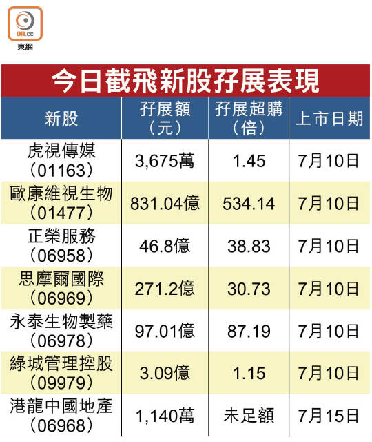 今日截飛新股孖展表現