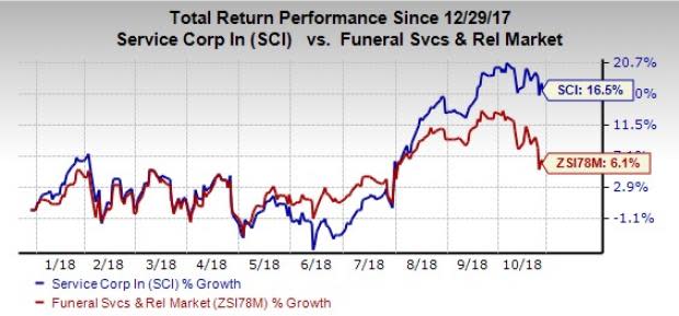 Service Corporation's (SCI) top and bottom lines improve year over year in Q3. However, earnings are somewhat dented by a rise in general and administrative costs.