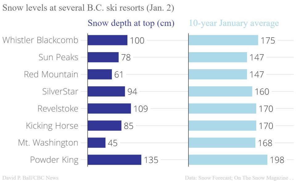 The top-of-mountain snow levels at several major B.C. ski resorts as of Tuesday were far lower than the 10-year average, compared to the same time in previous years across the province.