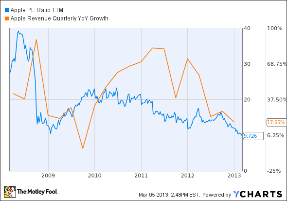 AAPL P/E Ratio TTM Chart