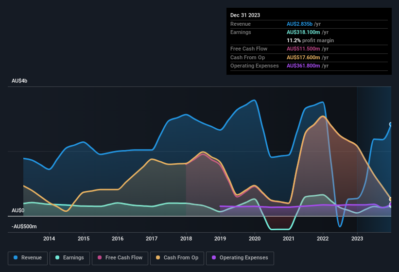 earnings-and-revenue-history