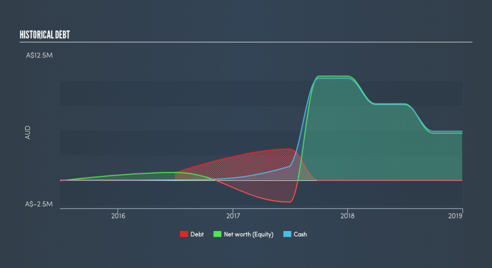 ASX:IXU Historical Debt, June 12th 2019