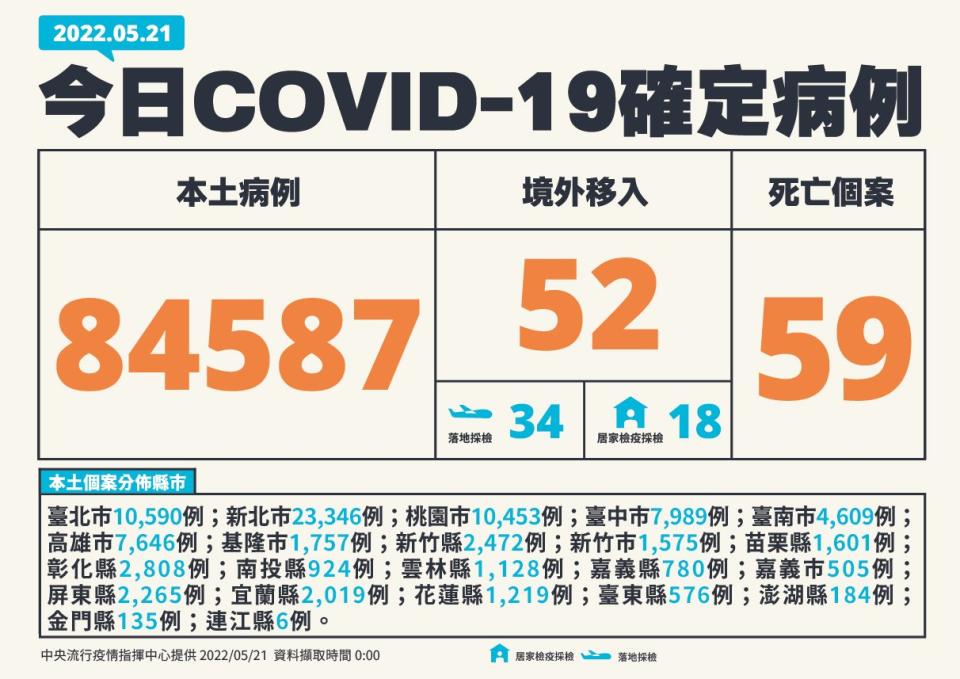 台灣21日新增84,587例本土病例，較前一天減少1千多例。(指揮中心提供)