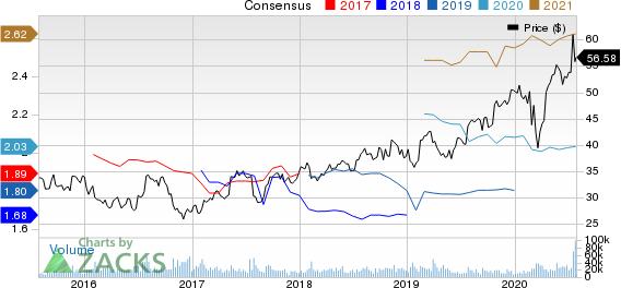 AstraZeneca PLC Price and Consensus