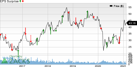 CF Industries Holdings, Inc. Price and EPS Surprise