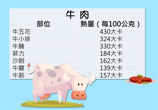 吃肉不長肉！肉食主義這樣做吃不胖