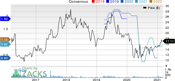 L.B. Foster Company Price and Consensus