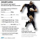 Factfile on Jonah Lomu, New Zealand rugby legend who died at the age of 40 this month. 90 x 88 mm