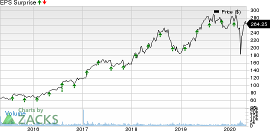 IDEXX Laboratories, Inc. Price and EPS Surprise