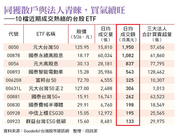 10檔近期成交熱絡的台股ETF