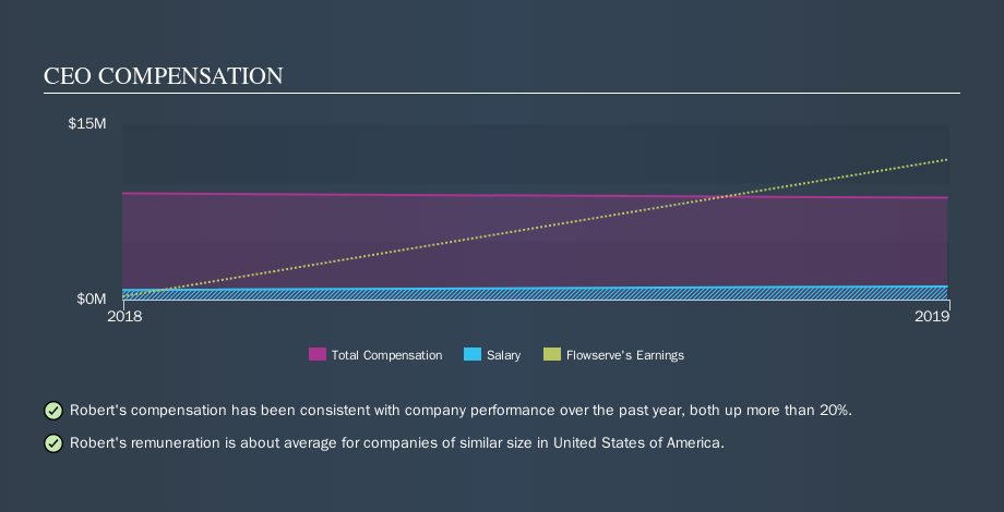 NYSE:FLS CEO Compensation, October 30th 2019