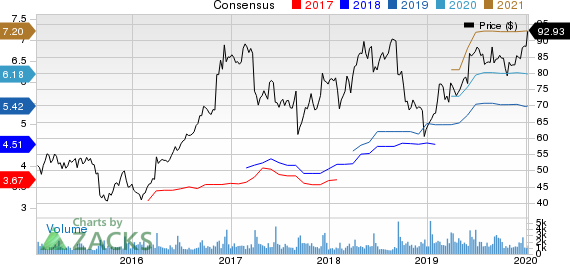 Science Applications International Corporation Price and Consensus