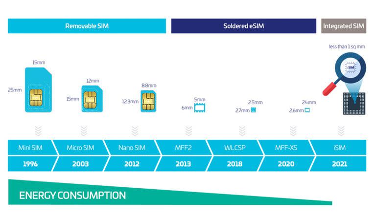 Cómo se miniaturizó la SIM desde su nacimiento hace 30 años hasta llegar a la nueva versión, sin hardware propio