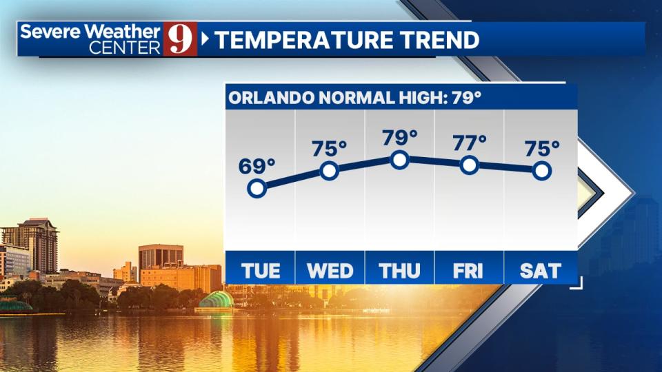 Cooler air moves in tonight.