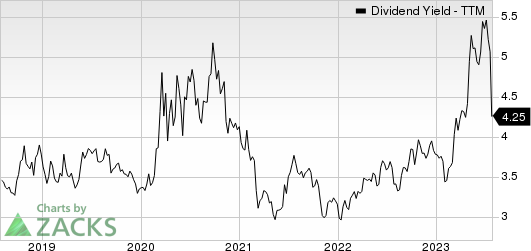 Southside Bancshares, Inc. Dividend Yield (TTM)