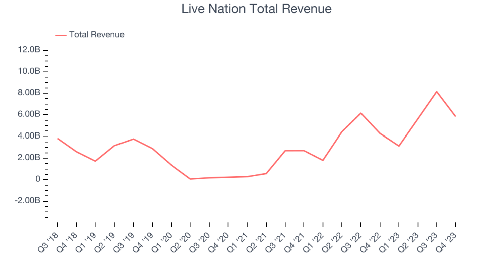 Live Nation Total Revenue