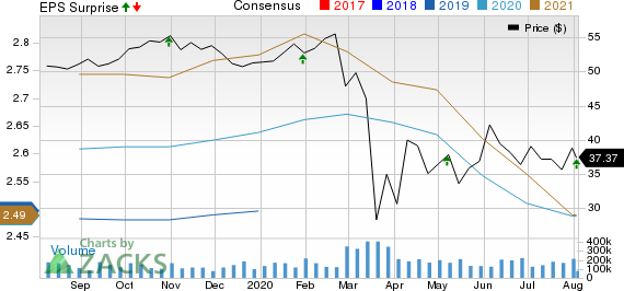 Apartment Investment and Management Company Price, Consensus and EPS Surprise