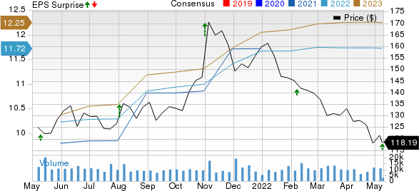 Simon Property Group, Inc. Price, Consensus and EPS Surprise