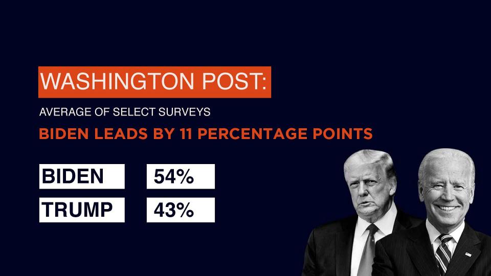 Election survey by Washington Post