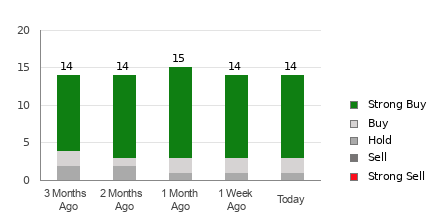 Broker Rating Breakdown Chart for HAL