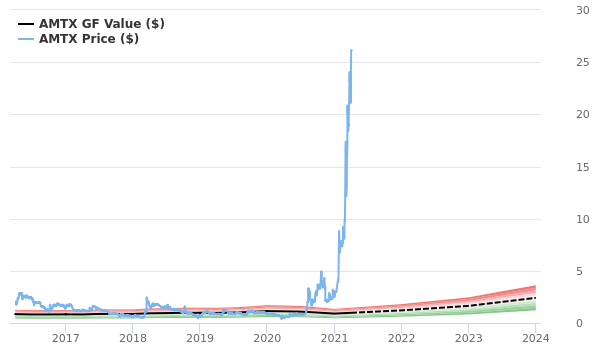 Aemetis Stock Is Estimated To Be Significantly Overvalued