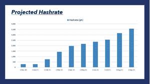 Projected Hashrate