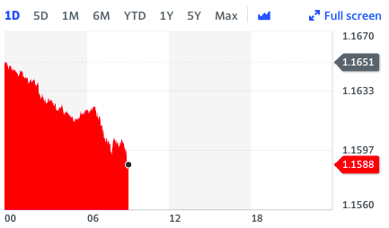 The pound sank against the euro and dollar on Tuesday morning. Chart: Yahoo Finance