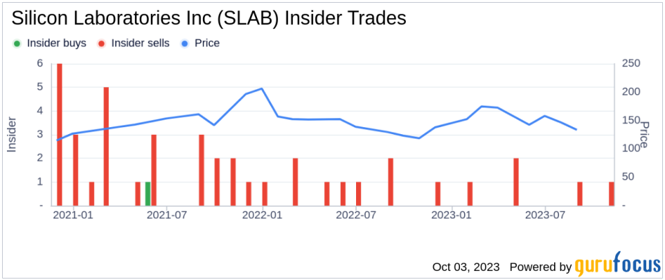 Insider Sell: Silicon Laboratories Inc's President & CEO Robert Johnson Sells 3,534 Shares