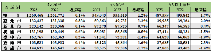 全國暨六都各家戶增減4~6家戶。圖/住商機構提供