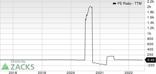 Gildan Activewear, Inc. PE Ratio (TTM)