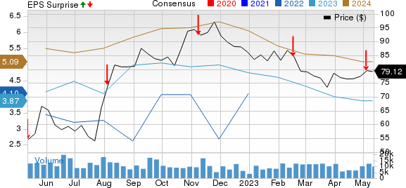 Constellation Energy Corporation Price, Consensus and EPS Surprise