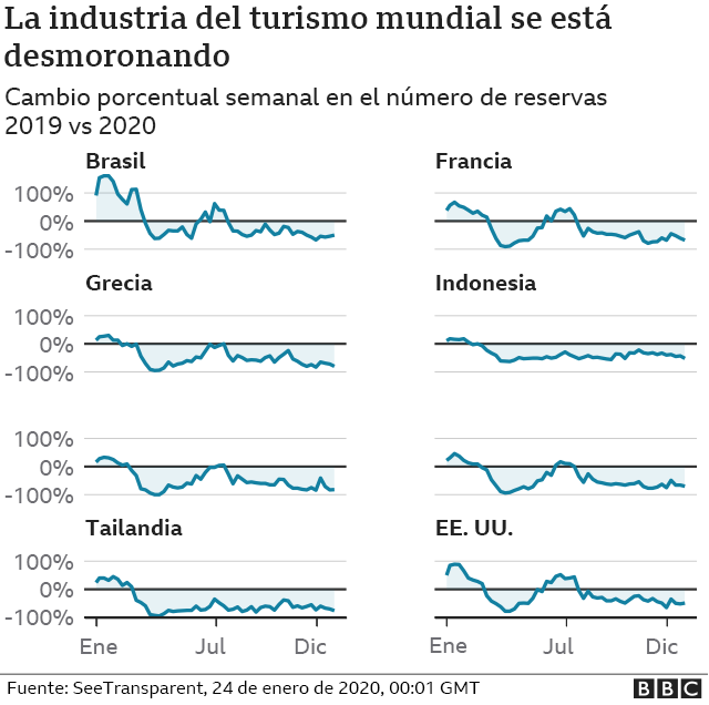 gráfico sobre cómo la industria del turismo mundial se está desmoronando