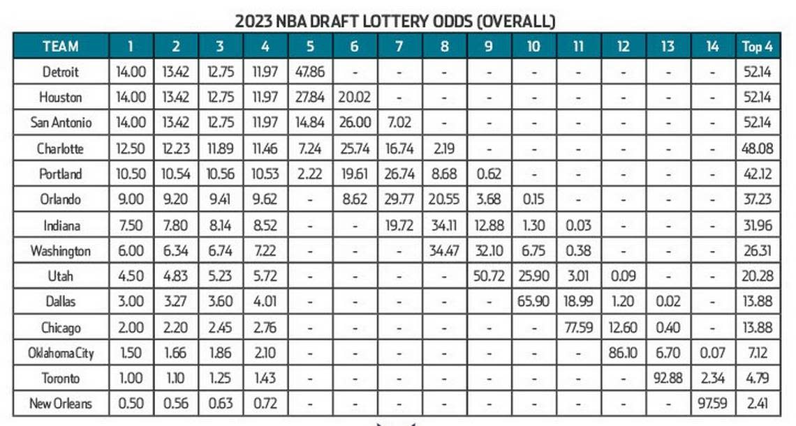 The Charlotte Hornets have a 12.5 percent chance of securing the No. 1 pick in the 2023 NBA draft. The NBA draft lottery takes place on Tuesday, May 16th, 2023. Courtesy of Charlotte Hornets