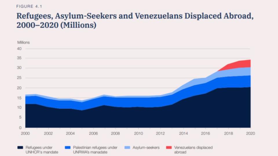 2000年至2020年委內瑞拉難民、尋求庇護者、在國外流離失所者的數量不斷增加。（圖／翻攝自《2022年全球風險報告》）