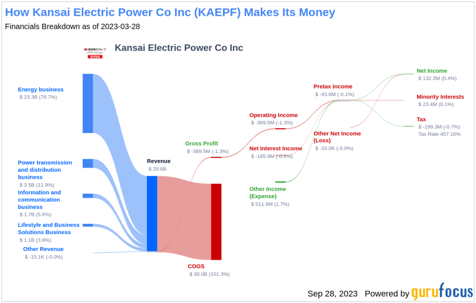 Unveiling the Dividend Prospects of Kansai Electric Power Co Inc (KAEPF)