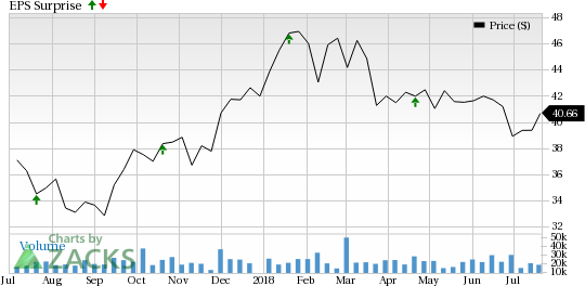 Citizens Financial (CFG) came out with earnings per share of 88 cents, surpassing the Zacks Consensus Estimate of 86 cents on higher revenues.