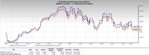 Deere's (DE) Q3 performance anticipated to be driven by Wirtgen acquisition and growing demand despite elevated expenses.