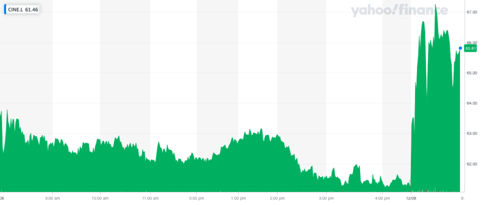 Cineworld's shares popped on the update. Photo: Yahoo Finance UK