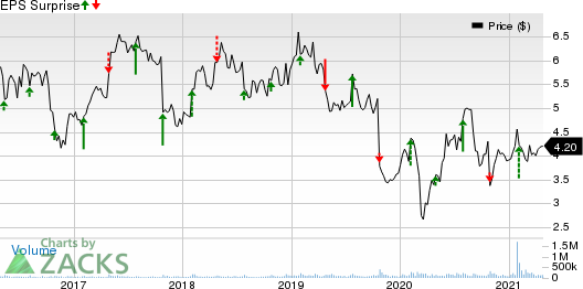 Nokia Corporation Price and EPS Surprise