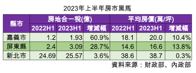 今年上半年的房地合一稅，個人部分年減10.4%，六都中只有新北市出現年增，但仍不敵嘉義市的增幅高達60.9%，位居第二的是屏東縣，年增28.7%。住商不動產提供