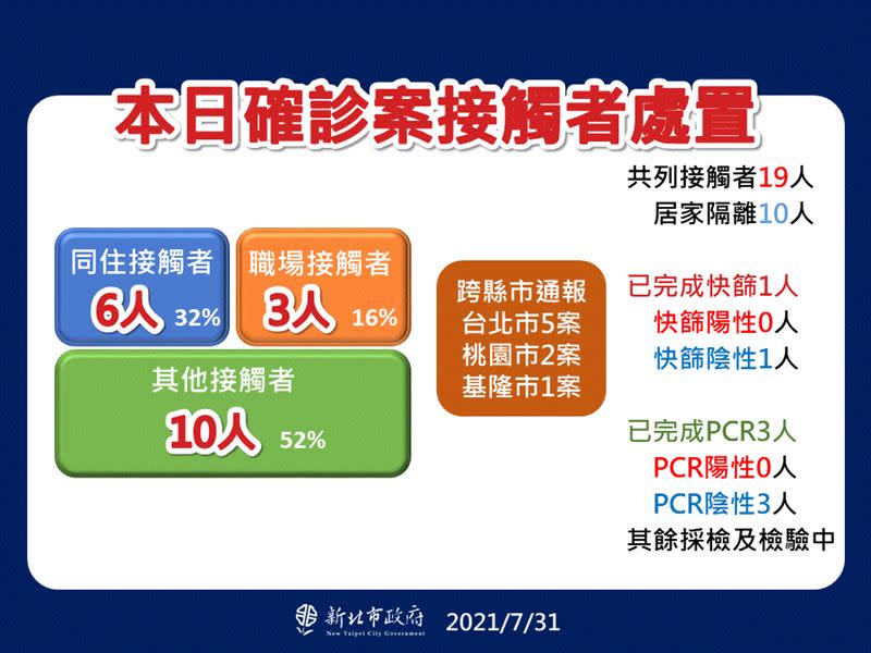 0731新北市侯友宜防疫記者會圖表及確診者公共足跡（圖／新北市府提供）