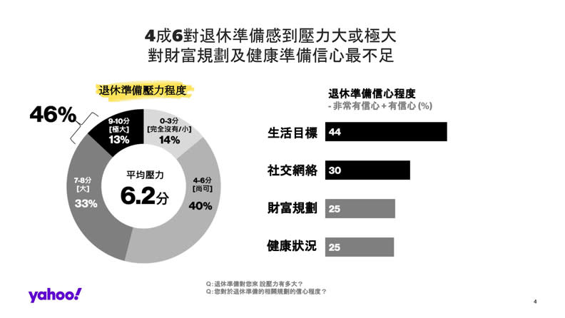 四成六國人對退休準備感到壓力大。Yahoo奇摩提供