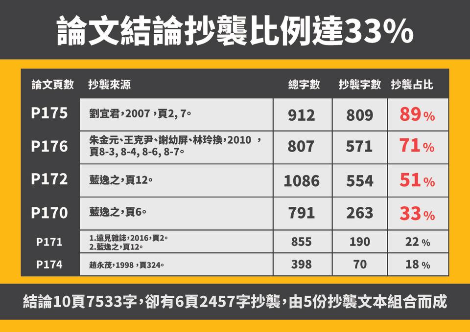 時力指控，蔡適應的台北大學都市計劃研究所博士論文涉抄襲。（圖／時代力量提供）