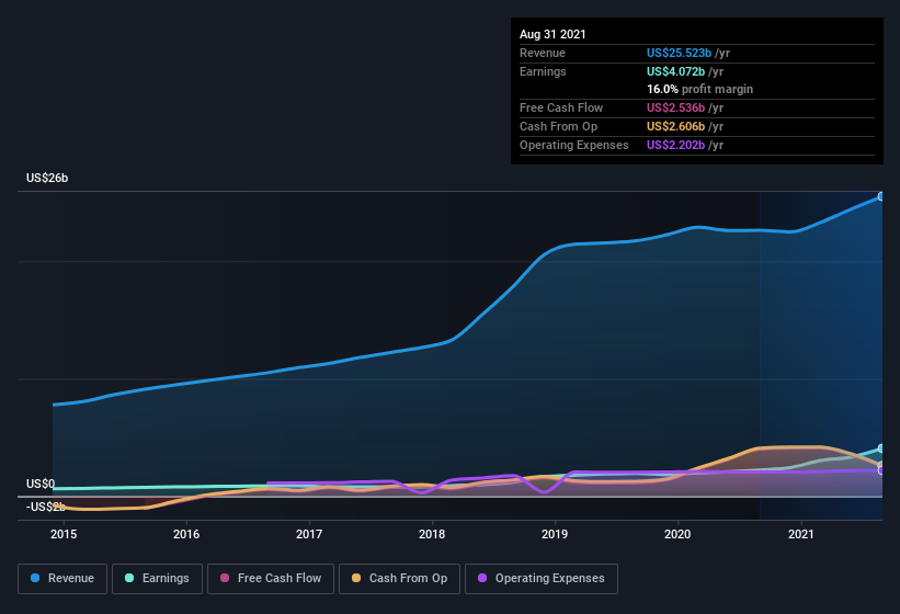 earnings-and-revenue-history